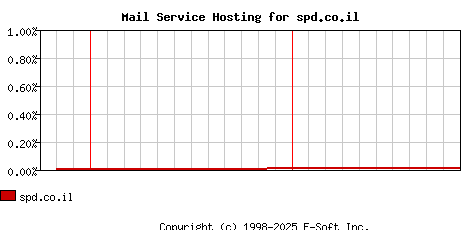 spd.co.il MX Hosting Market Share Graph