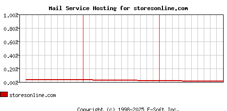 storesonline.com MX Hosting Market Share Graph