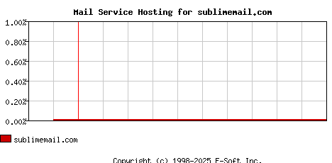 sublimemail.com MX Hosting Market Share Graph