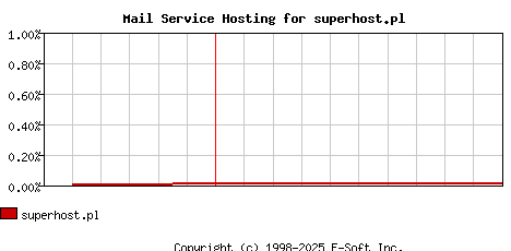 superhost.pl MX Hosting Market Share Graph