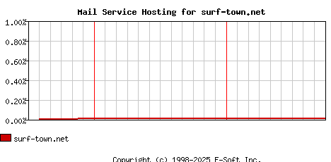 surf-town.net MX Hosting Market Share Graph