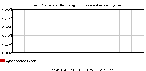 symantecmail.com MX Hosting Market Share Graph