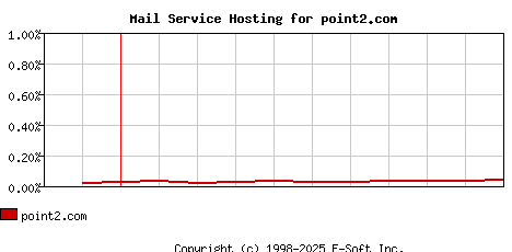 point2.com MX Hosting Market Share Graph