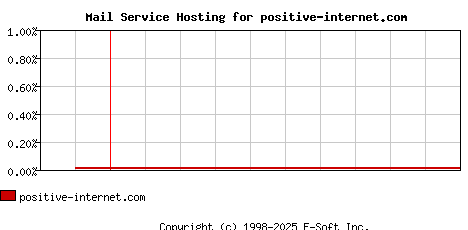 positive-internet.com MX Hosting Market Share Graph