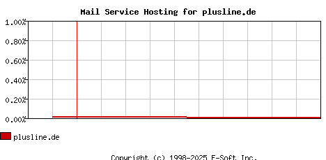 plusline.de MX Hosting Market Share Graph