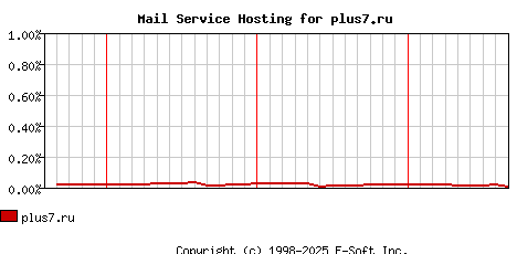 plus7.ru MX Hosting Market Share Graph