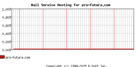 pro-futura.com MX Hosting Market Share Graph