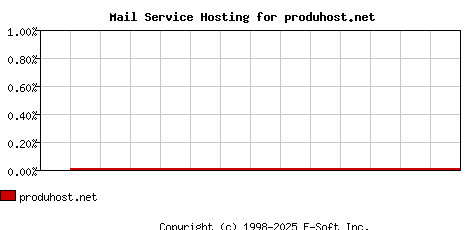 produhost.net MX Hosting Market Share Graph