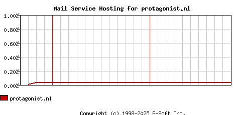 protagonist.nl MX Hosting Market Share Graph