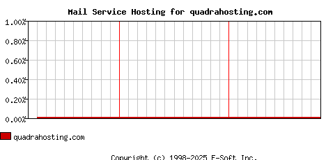 quadrahosting.com MX Hosting Market Share Graph