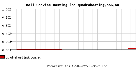 quadrahosting.com.au MX Hosting Market Share Graph