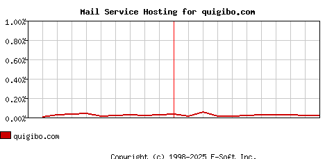 quigibo.com MX Hosting Market Share Graph