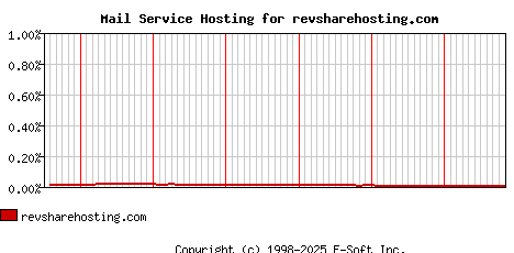 revsharehosting.com MX Hosting Market Share Graph