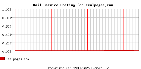 realpages.com MX Hosting Market Share Graph