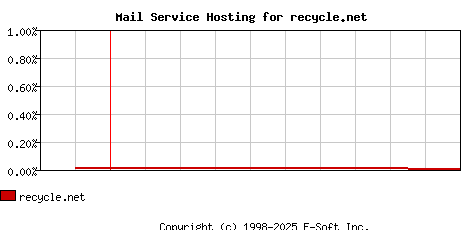 recycle.net MX Hosting Market Share Graph