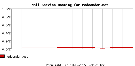redcondor.net MX Hosting Market Share Graph