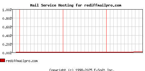 rediffmailpro.com MX Hosting Market Share Graph