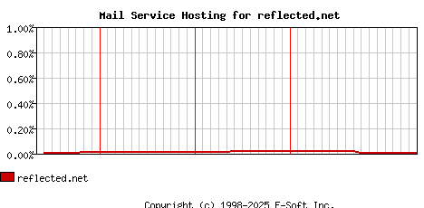 reflected.net MX Hosting Market Share Graph