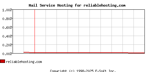 reliablehosting.com MX Hosting Market Share Graph