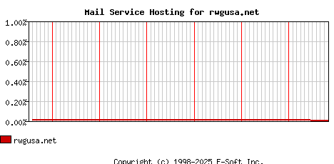 rwgusa.net MX Hosting Market Share Graph