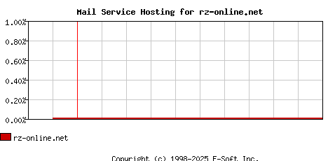 rz-online.net MX Hosting Market Share Graph