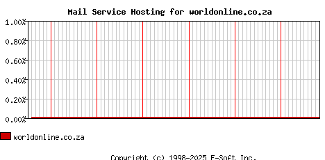 worldonline.co.za MX Hosting Market Share Graph