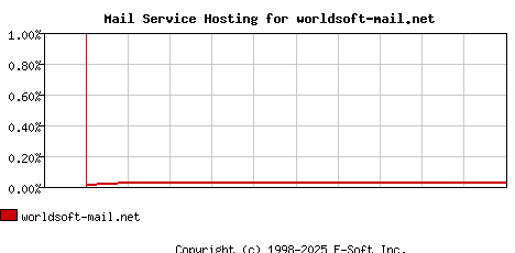 worldsoft-mail.net MX Hosting Market Share Graph