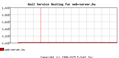 web-server.hu MX Hosting Market Share Graph