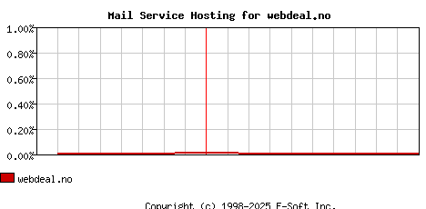 webdeal.no MX Hosting Market Share Graph