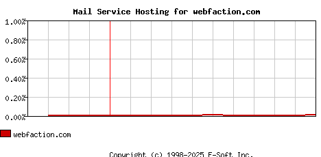 webfaction.com MX Hosting Market Share Graph