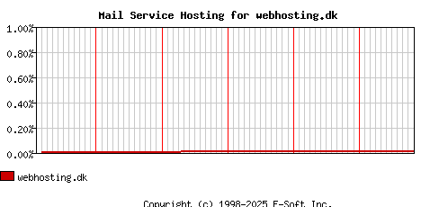 webhosting.dk MX Hosting Market Share Graph
