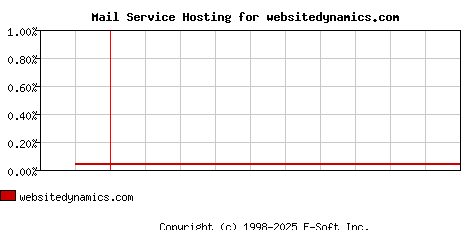 websitedynamics.com MX Hosting Market Share Graph