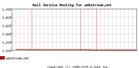 webstream.net MX Hosting Market Share Graph