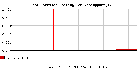 websupport.sk MX Hosting Market Share Graph
