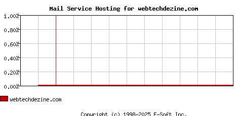 webtechdezine.com MX Hosting Market Share Graph