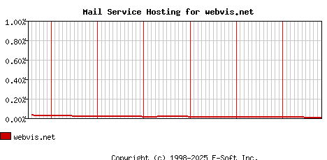 webvis.net MX Hosting Market Share Graph