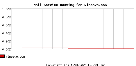 winsave.com MX Hosting Market Share Graph