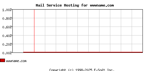 wwwname.com MX Hosting Market Share Graph