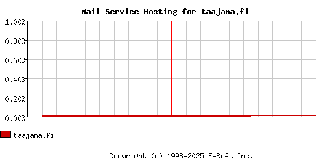 taajama.fi MX Hosting Market Share Graph