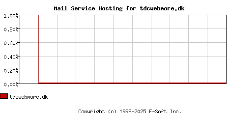 tdcwebmore.dk MX Hosting Market Share Graph