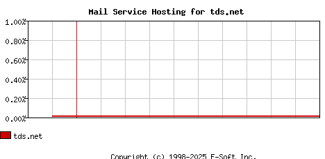 tds.net MX Hosting Market Share Graph