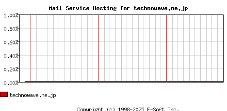 technowave.ne.jp MX Hosting Market Share Graph