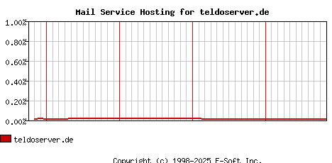 teldoserver.de MX Hosting Market Share Graph