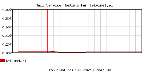 telvinet.pl MX Hosting Market Share Graph