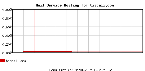 tiscali.com MX Hosting Market Share Graph