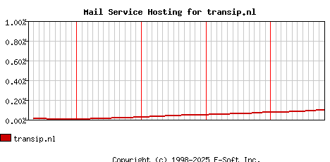 transip.nl MX Hosting Market Share Graph