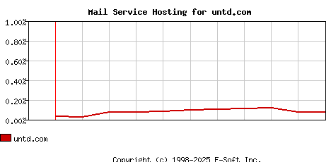 untd.com MX Hosting Market Share Graph
