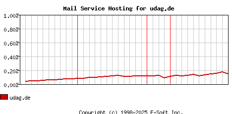udag.de MX Hosting Market Share Graph