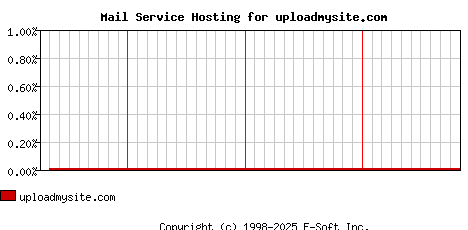 uploadmysite.com MX Hosting Market Share Graph