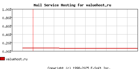 valuehost.ru MX Hosting Market Share Graph